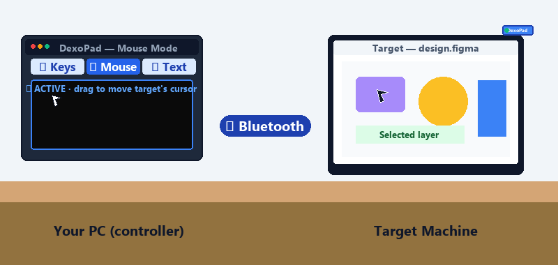 Drag on the canvas → target’s cursor mirrors live; tap → click fires